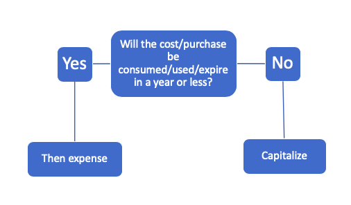 Capitalize or Expense Hotel Flowchart