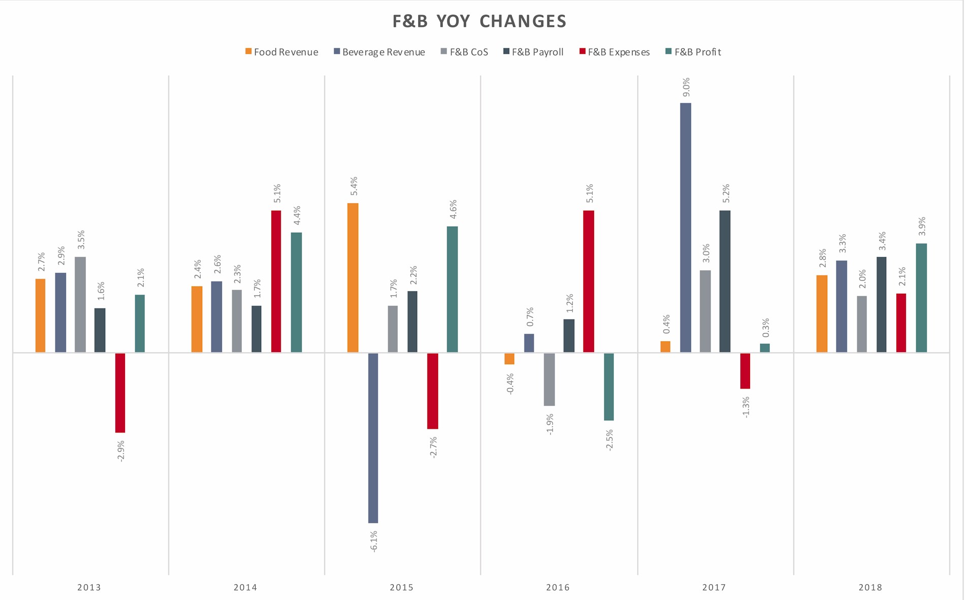 F&B_yoy