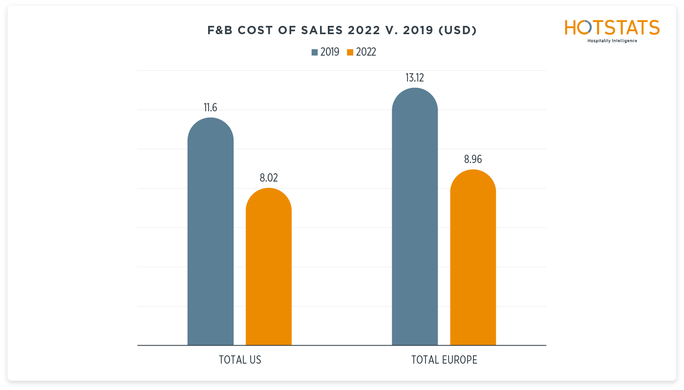 FB Cost of Sales 2022 v 2019@2x
