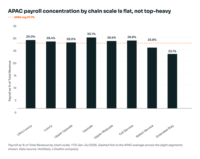 HotStats APAC Payroll Concentration Chart
