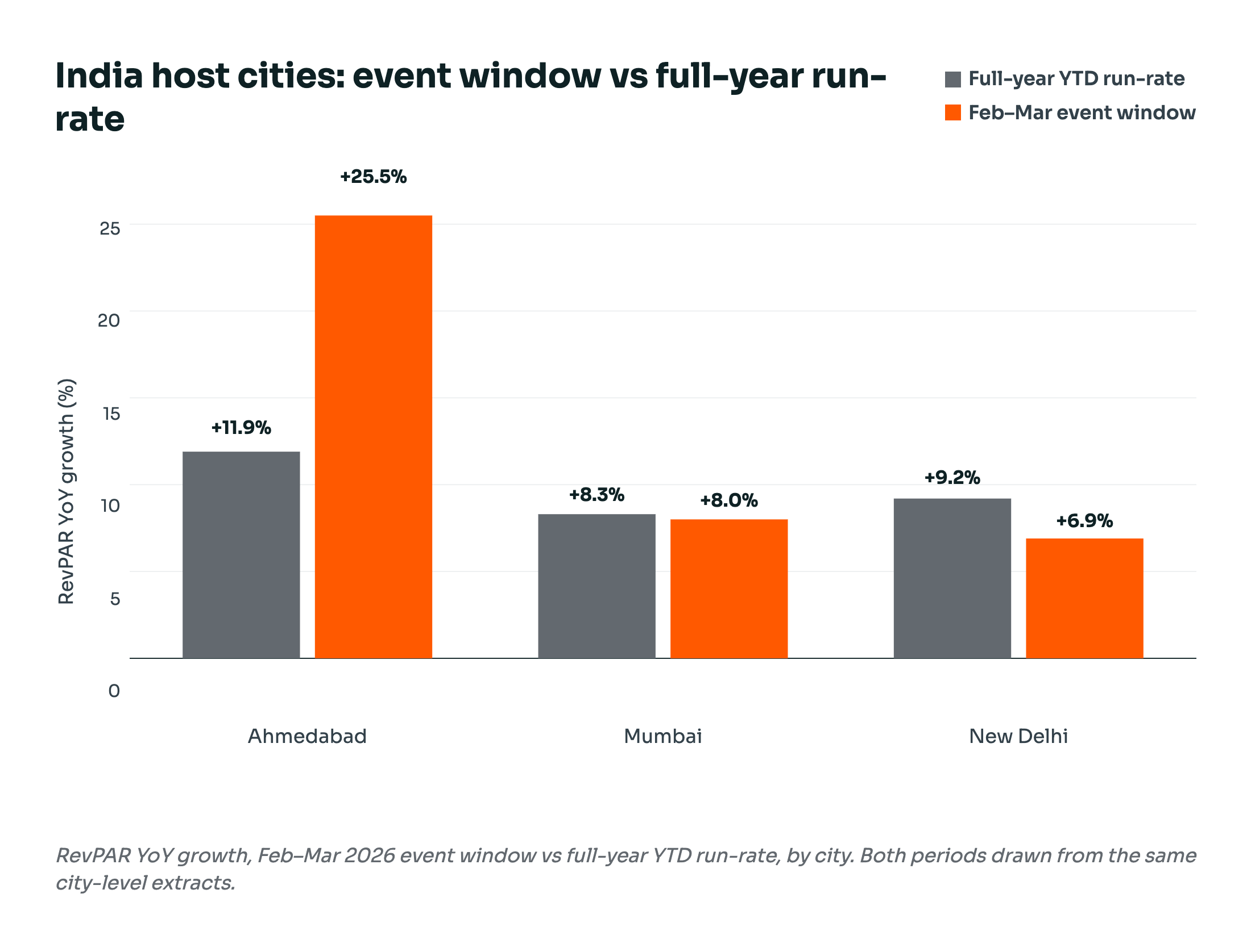 HotStats India Host Cities Chart