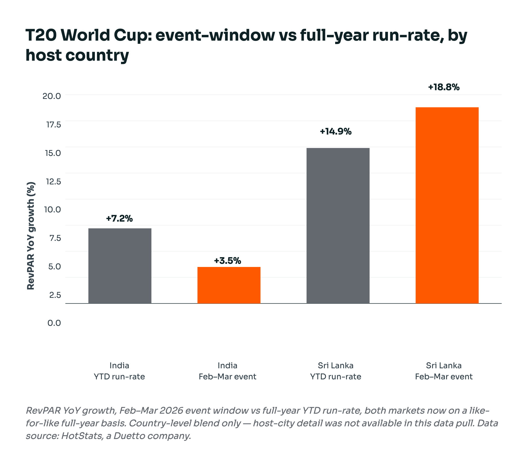 HotStats T20 World Cup Chart
