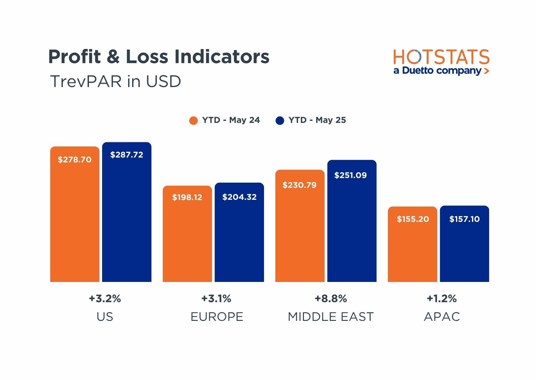 P&L Indicators Total US