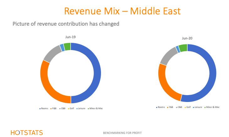 revenue mix middle east