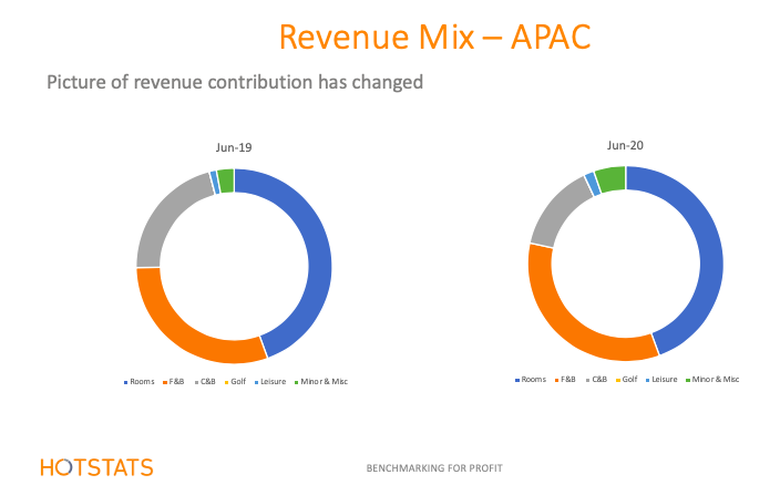 revenue mix apac