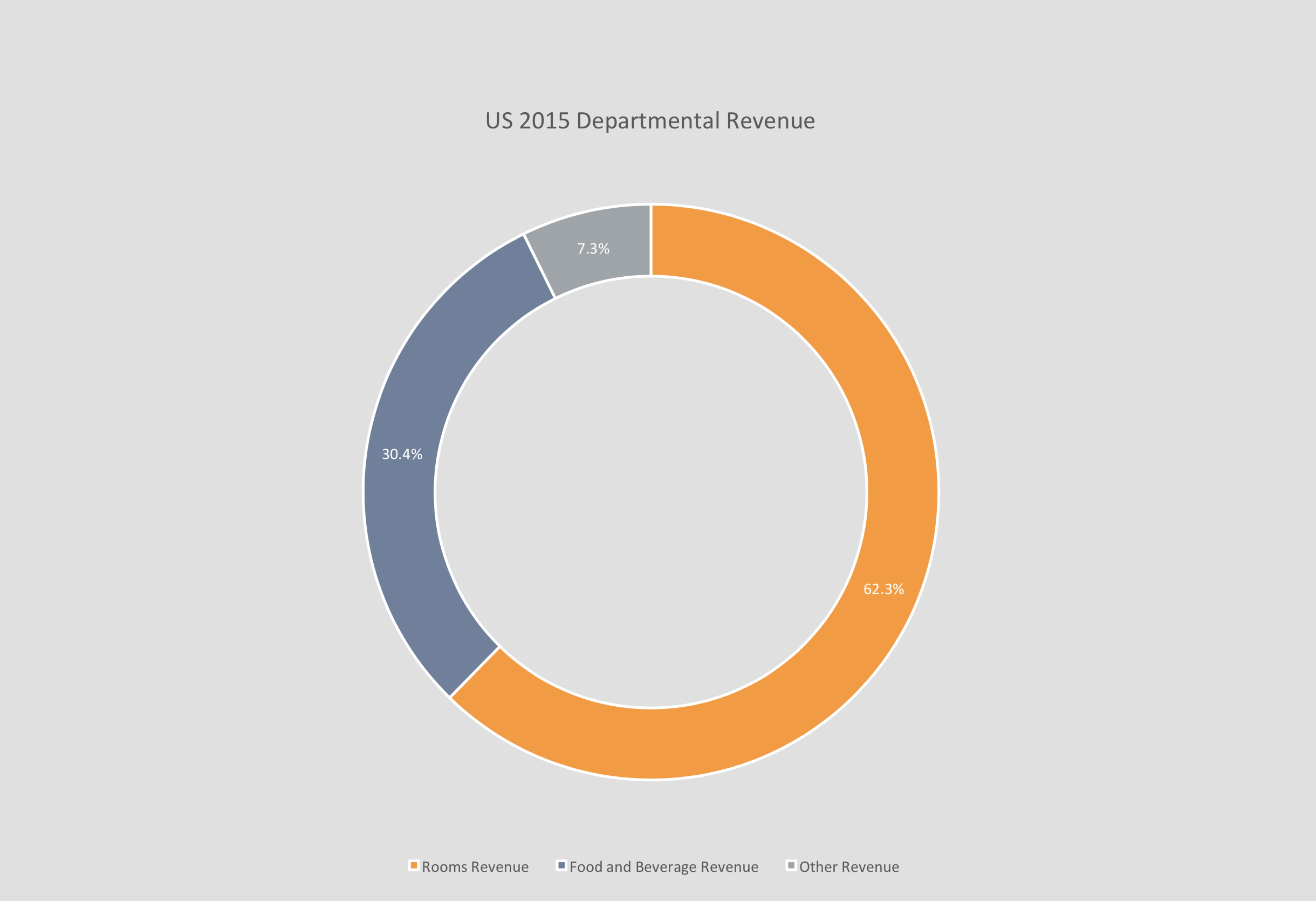 US 2015 Departmental Revenue