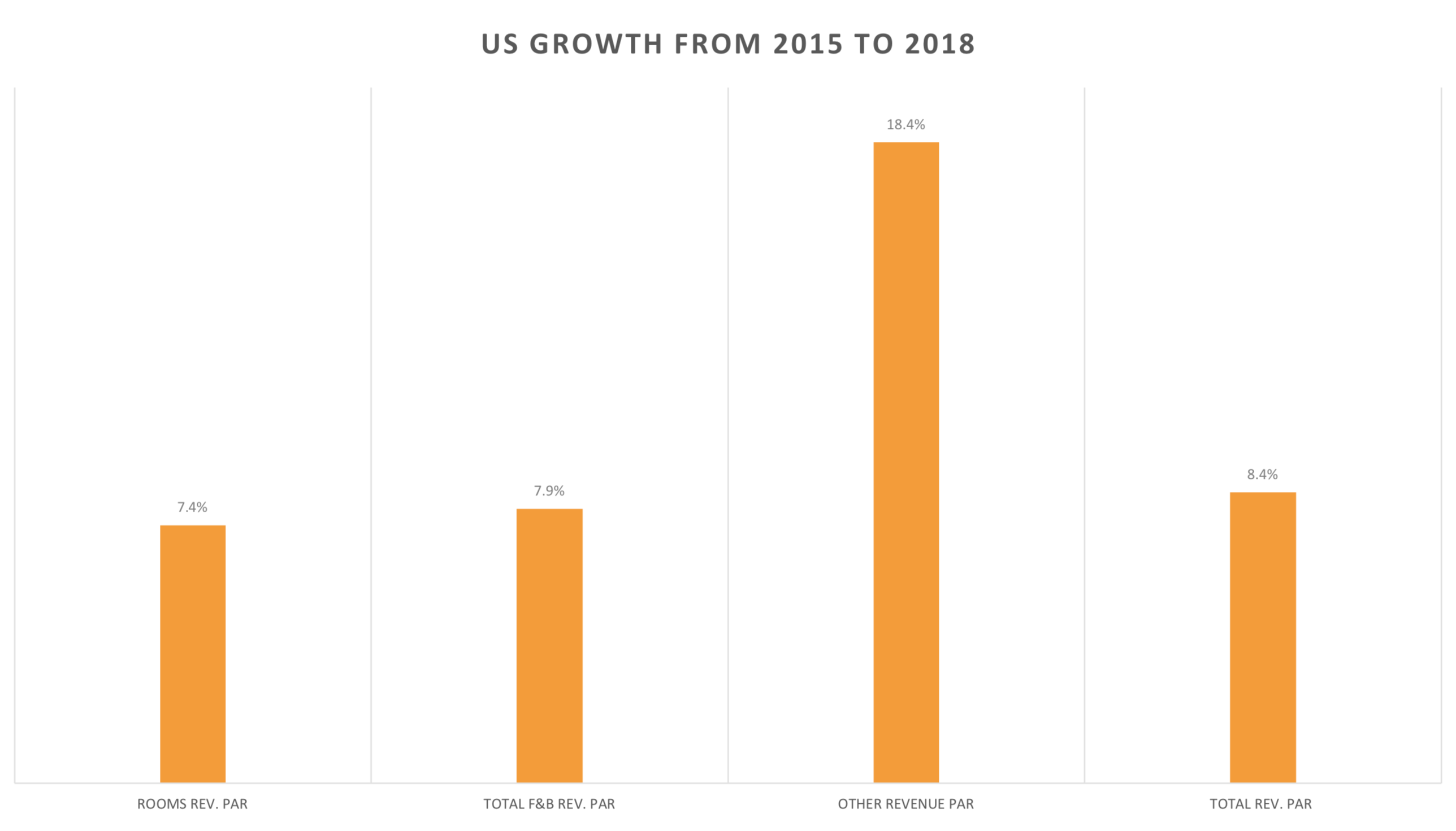 US Growth from 2015 to 2018
