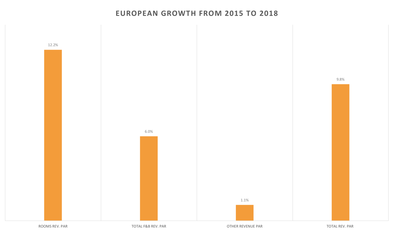 European Growth from 2015-2018