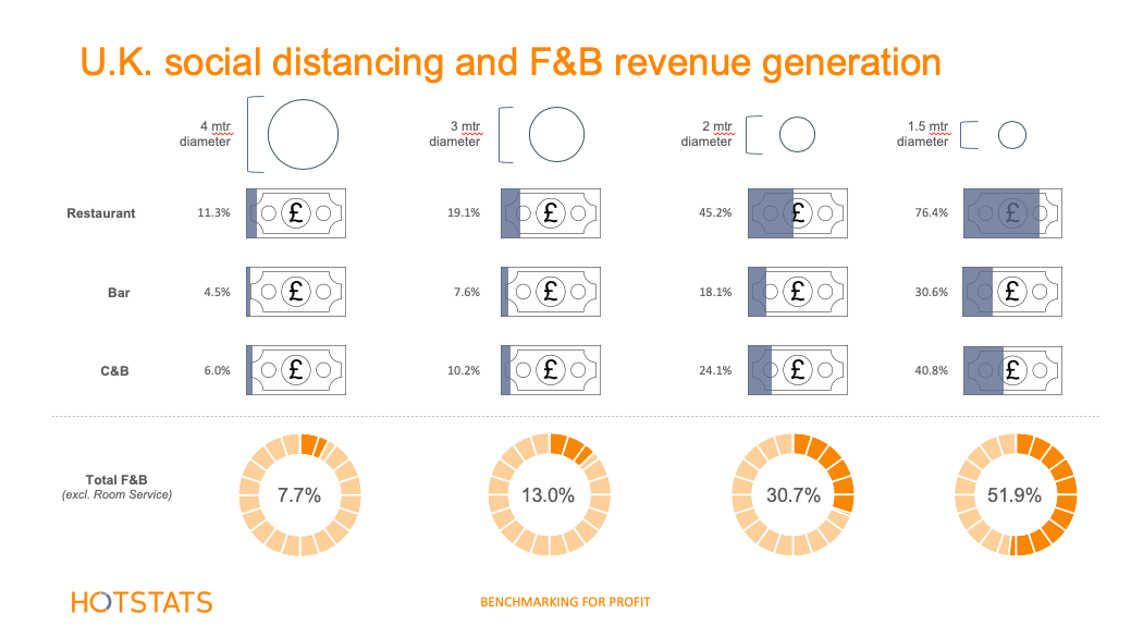 U.K. Social Distancing and F&B revenue generation