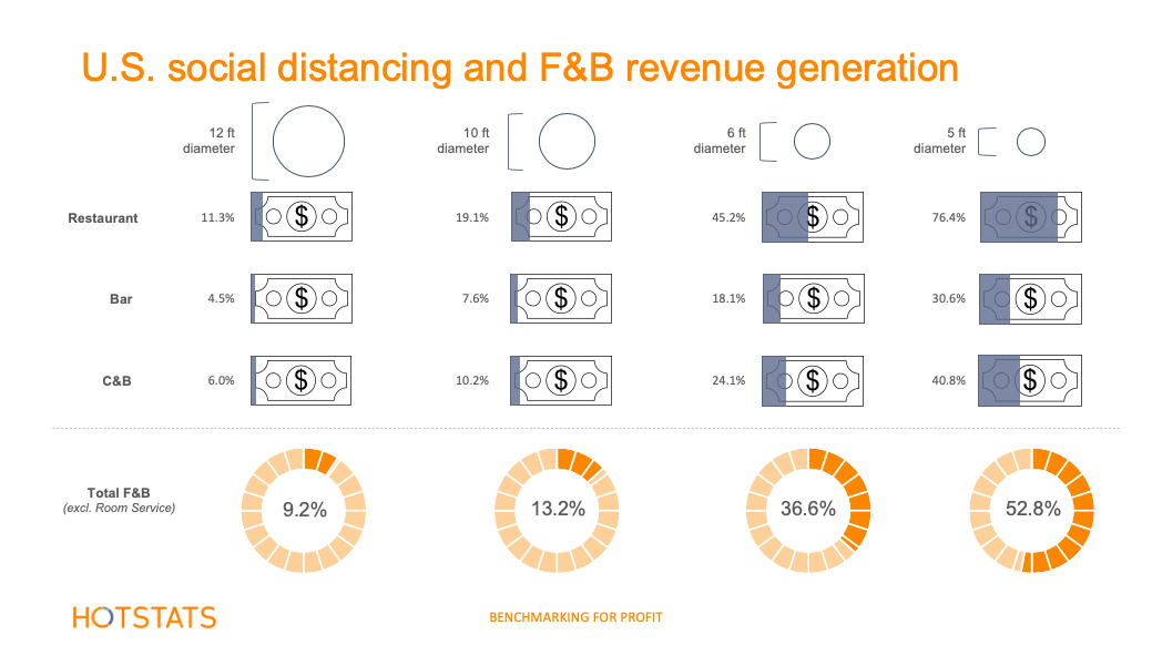 U.S. Social Distancing and F&B revenue generation