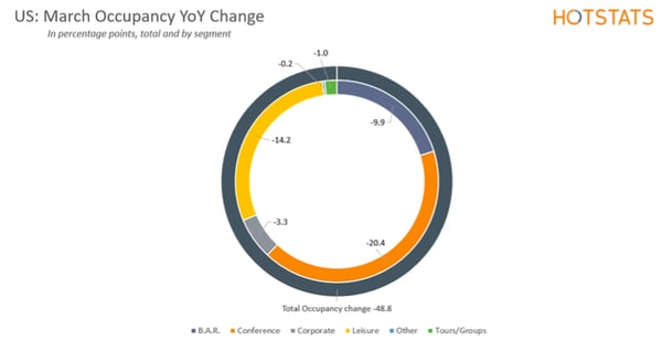 US: March Occupancy YoY Change