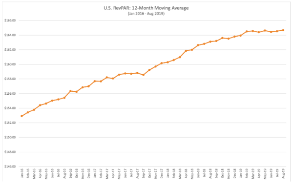 US RevPAR Moving Average