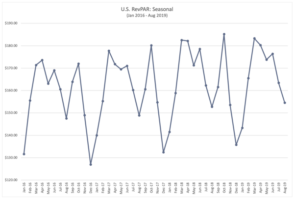 US RevPAR Seasonal