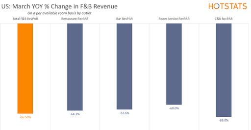 US- March YOY % Change in F&B revenue