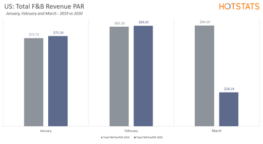 US- Total F&B Revenue PAR