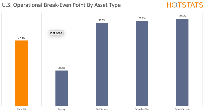 US occupancy break even by asset type