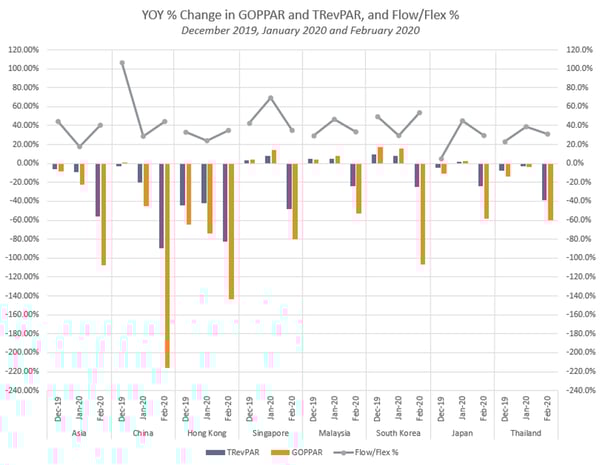 YOY % Change in GOPPAR and TRevPAR