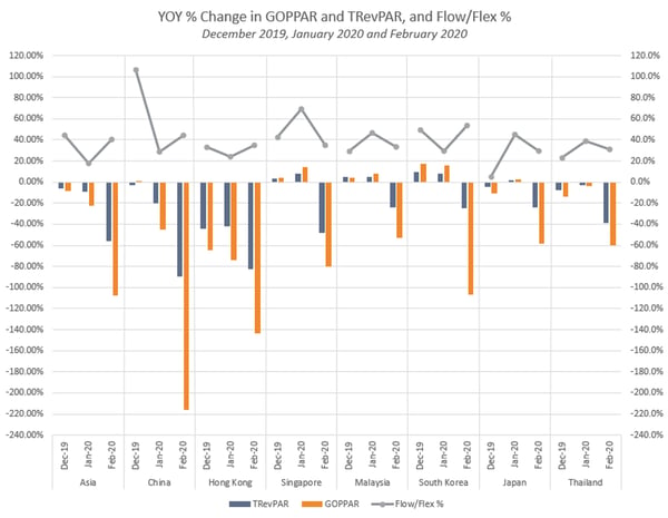 YOY % Change in GOPPAR and TRevPAR