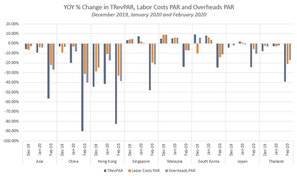 YOY % Change in TRevPAR, Labor Costs PAR and Overheads PAR