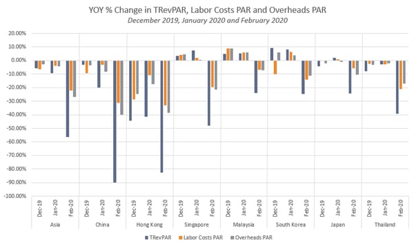 YOY % Change in TRevPAR, Labor Costs PAR and Overheads PAR