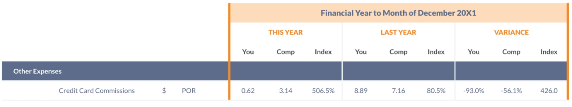 expenses sheet showing benchmarked credit card commissions from 2021