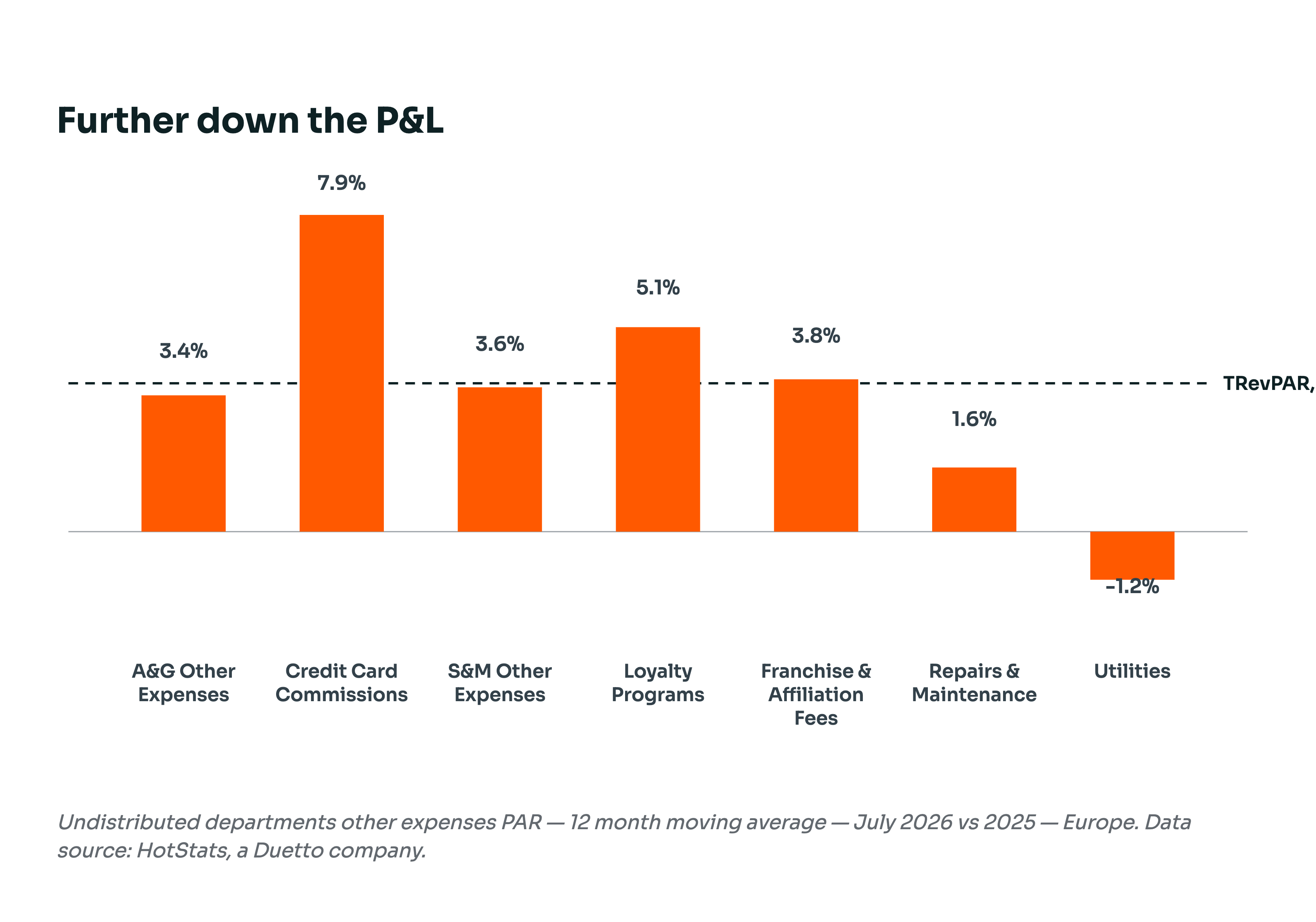 hotstats-further-down-the-pl-chart