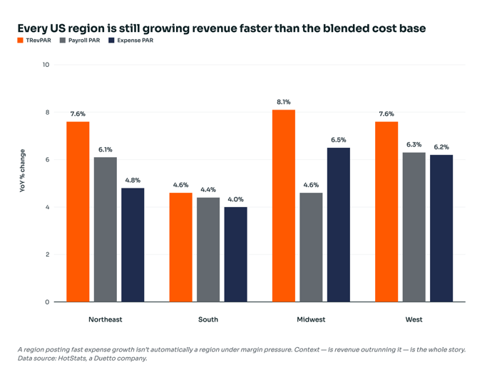 hotstats-regional-growth-chart (1)