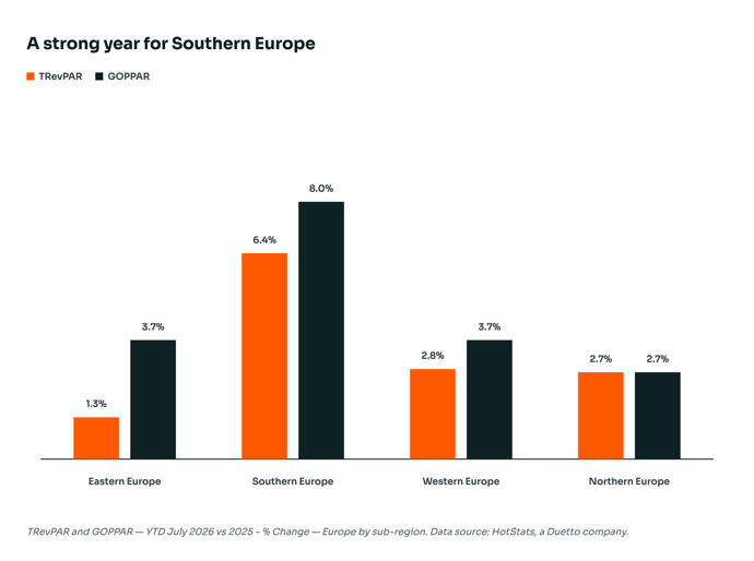 hotstats-southern-europe-growth-chart (1)