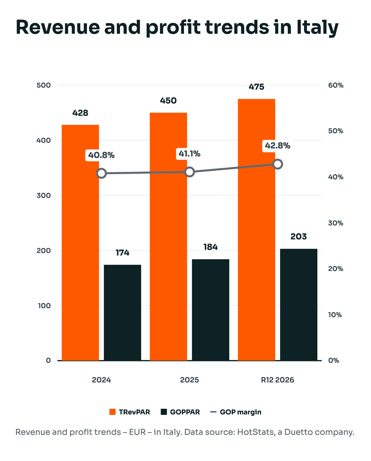 revenue-profit-Italy-hotstats