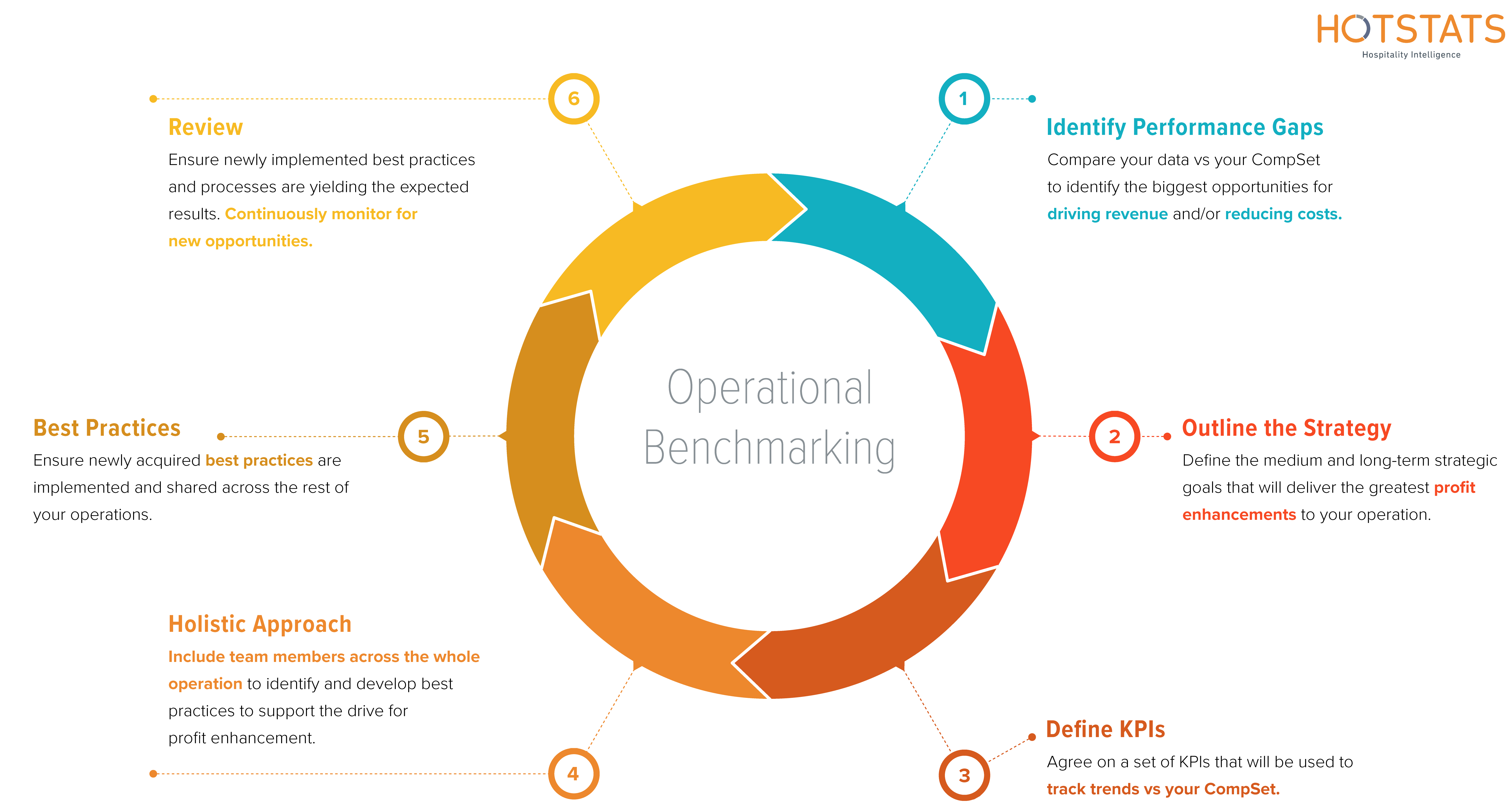 Operational Benchmarking